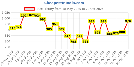 flipkart.com bhcarpet Brown Acrylic Carpet bhcarpet Price History Graph from 18 May 2025 to 20 Oct 2025