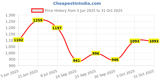 flipkart.com acarpet Brown Acrylic Carpet acarpet Price History Graph from 5 Jun 2025 to 30 Oct 2025