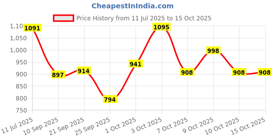 flipkart.com acarpet Brown Acrylic Carpet acarpet Price History Graph from 11 Jul 2025 to 14 Oct 2025
