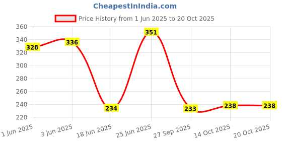 flipkart.com rugs experts Brown Acrylic Carpet rugs experts Price History Graph from 1 Jun 2025 to 20 Oct 2025