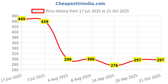 flipkart.com anabia Brown Acrylic Carpet anabia Price History Graph from 17 Jun 2025 to 20 Oct 2025