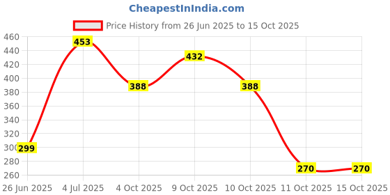 flipkart.com shag weaving Brown Acrylic Carpet shag weaving Price History Graph from 26 Jun 2025 to 14 Oct 2025