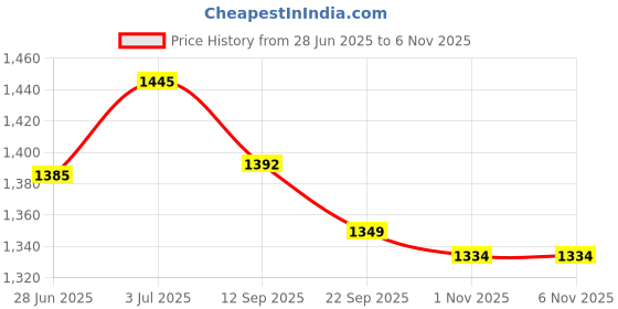 flipkart.com r carpets Brown Acrylic Carpet r carpets Price History Graph from 28 Jun 2025 to 6 Nov 2025