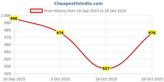 flipkart.com bhcarpets Brown Acrylic Carpet bhcarpets Price History Graph from 16 Sep 2025 to 20 Oct 2025