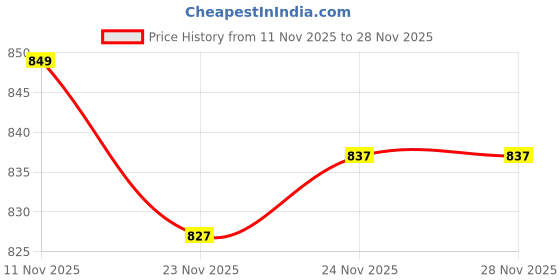 flipkart.com rugs experts Brown Acrylic Carpet rugs experts Price History Graph from 11 Nov 2025 to 27 Nov 2025