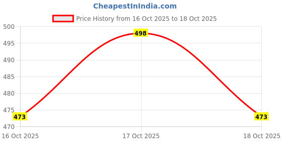 flipkart.com hr carpet Brown Acrylic Carpet hr carpet Price History Graph from 16 Oct 2025 to 17 Oct 2025