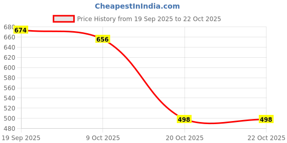flipkart.com hr carpet Brown Acrylic Carpet hr carpet Price History Graph from 19 Sep 2025 to 21 Oct 2025
