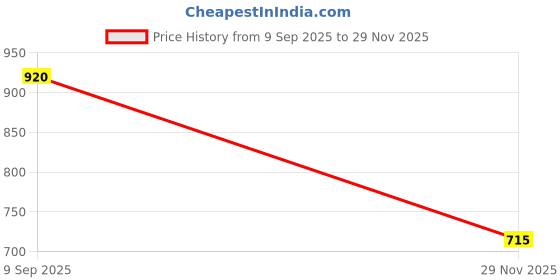 flipkart.com hr carpet Brown Acrylic Carpet hr carpet Price History Graph from 9 Sep 2025 to 29 Nov 2025