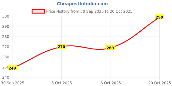 flipkart.com bhcarpet Brown Acrylic Carpet bhcarpet Price History Graph from 30 Sep 2025 to 20 Oct 2025