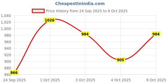 flipkart.com samjeeda handloom carpets Brown Acrylic Carpet samjeeda handloom carpets Price History Graph from 24 Sep 2025 to 9 Oct 2025