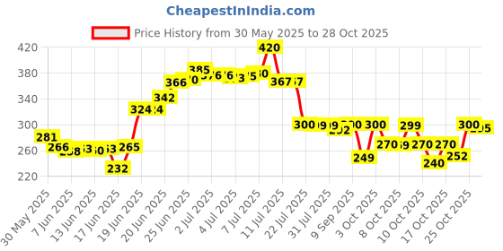 flipkart.com bhcarpets Brown Acrylic Runner bhcarpets Price History Graph from 30 May 2025 to 28 Oct 2025