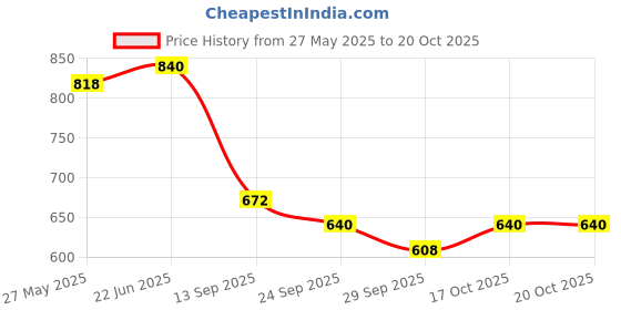 flipkart.com rugs experts Brown Acrylic Runner rugs experts Price History Graph from 27 May 2025 to 20 Oct 2025