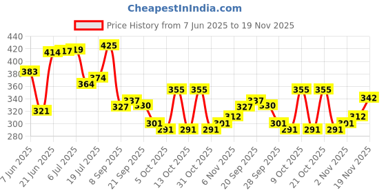 flipkart.com sabira Brown Acrylic Runner sabira Price History Graph from 7 Jun 2025 to 19 Nov 2025