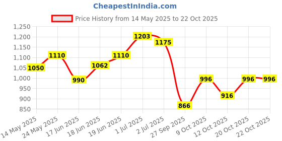 flipkart.com chaudharycarpet Brown Acrylic, Silk Carpet chaudharycarpet Price History Graph from 14 May 2025 to 22 Oct 2025