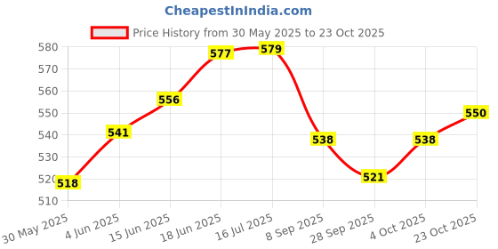 flipkart.com shri sainath musicals Brown Baby Dholak 2110 Rope & Rings Dholki shri sainath musicals Price History Graph from 30 May 2025 to 23 Oct 2025