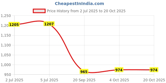flipkart.com bhcarpets Brown, Beige Acrylic Carpet bhcarpets Price History Graph from 2 Jul 2025 to 20 Oct 2025