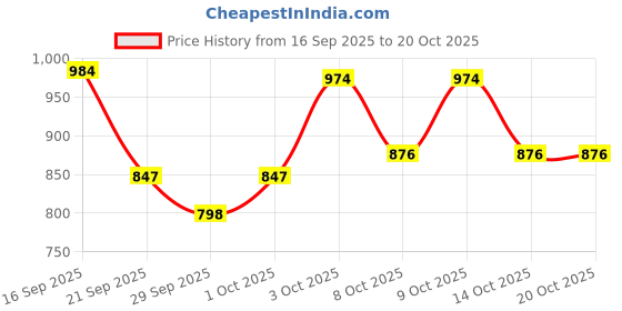 flipkart.com bhcarpet Brown, Beige Acrylic Carpet bhcarpet Price History Graph from 16 Sep 2025 to 20 Oct 2025