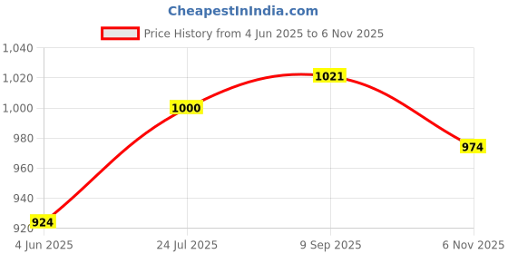 flipkart.com r carpets Brown, Beige, Black Silk Carpet r carpets Price History Graph from 4 Jun 2025 to 6 Nov 2025
