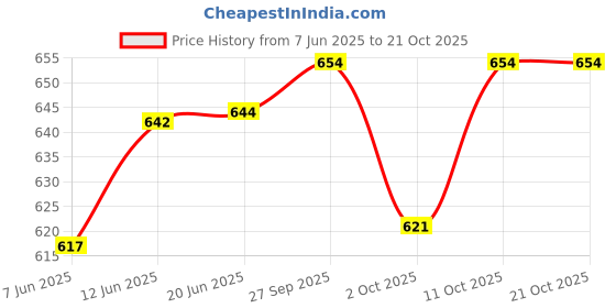 flipkart.com shopgallery Brown, Beige Polyester Runner shopgallery Price History Graph from 7 Jun 2025 to 21 Oct 2025