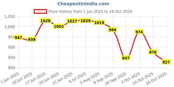 flipkart.com bhcarpet Brown, Black Acrylic Carpet bhcarpet Price History Graph from 1 Jun 2025 to 16 Oct 2025