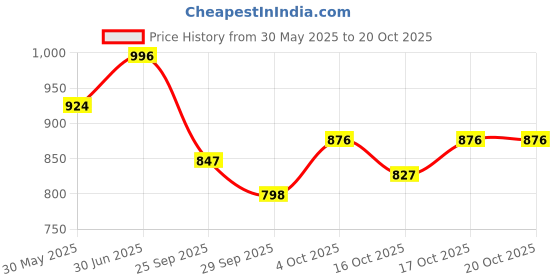 flipkart.com bhcarpet Brown, Black Acrylic Carpet bhcarpet Price History Graph from 30 May 2025 to 20 Oct 2025