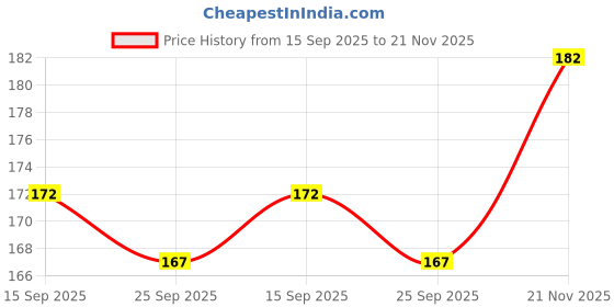 flipkart.com brown blush 18 COLOR HIGH PIGMENTED EYESHADOW PALETTE WITH 5PCS BRUSH SET AND SPONZE brown blush Price History Graph from 15 Sep 2025 to 21 Nov 2025