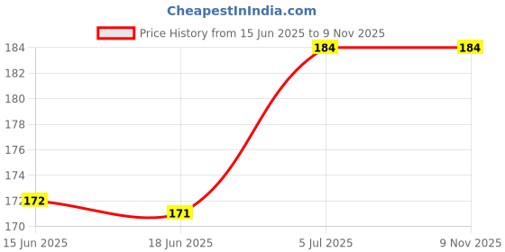 flipkart.com brown blush Elegant 10pcs Makeup Set – Ultimate Combo for Women brown blush Price History Graph from 15 Jun 2025 to 9 Nov 2025