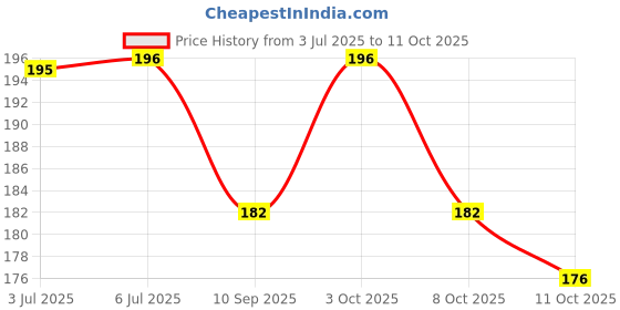 flipkart.com brown blush NUDE EYESHADOW PALETTE WITH PUFF PACKET AND MAKEUP BRUSHS ET AND EYELINER brown blush Price History Graph from 3 Jul 2025 to 11 Oct 2025