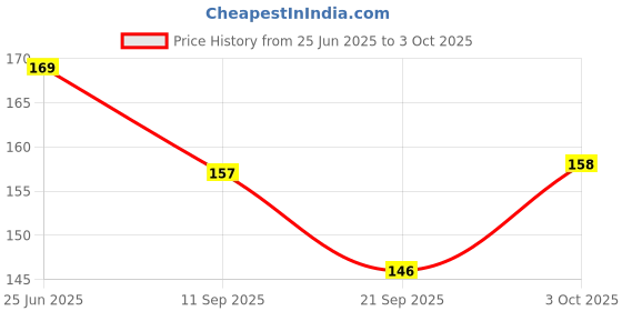 flipkart.com brown blush UNICORN PINK CALCULATOR GEOMETRY BOX Geometry Box brown blush Price History Graph from 25 Jun 2025 to 3 Oct 2025