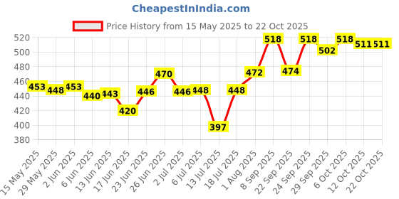 flipkart.com flipkart smartbuy Brown Bongo With polish 032 Wooden Bongo flipkart smartbuy Price History Graph from 15 May 2025 to 22 Oct 2025