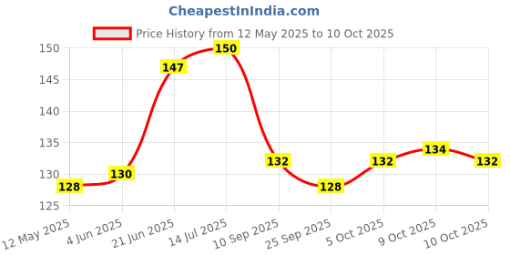 flipkart.com 3dp BROWN BOOKLET WITH ROACH BOOK UNRULED KING SIZE SLIM 13 gsm Drawing Paper 3dp Price History Graph from 12 May 2025 to 10 Oct 2025