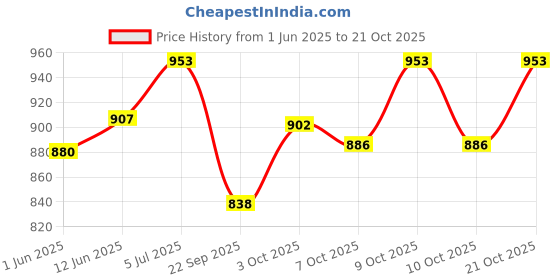 flipkart.com stark export house Brown Brass, Glass Table Lantern stark export house Price History Graph from 1 Jun 2025 to 21 Oct 2025