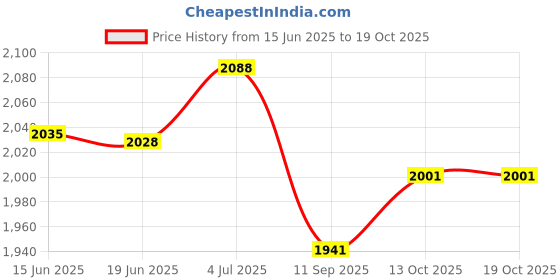 flipkart.com stark export house Brown Brass, Glass Table Lantern stark export house Price History Graph from 15 Jun 2025 to 19 Oct 2025