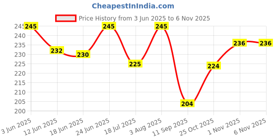 flipkart.com kitchellence Brown Carved Design Wooden Piggy Bank Numbers with Marker for Kids & Adults Coin Bank kitchellence Price History Graph from 3 Jun 2025 to 5 Nov 2025