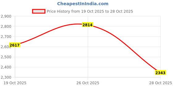 flipkart.com classicmusic Brown carving 36 kit double nut and bold Nut & Bolts Dholak classicmusic Price History Graph from 19 Oct 2025 to 28 Oct 2025