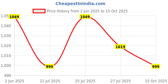 flipkart.com killer Brown Casual Boots For Men Boots For Men killer Price History Graph from 2 Jun 2025 to 15 Oct 2025