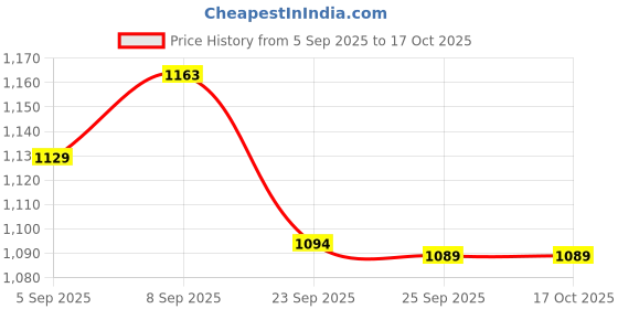 flipkart.com killer Brown Casual Boots For Men Boots For Men killer Price History Graph from 5 Sep 2025 to 16 Oct 2025