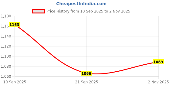 flipkart.com killer Brown Casual Boots For Men Boots For Men killer Price History Graph from 10 Sep 2025 to 2 Nov 2025