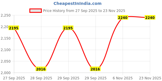 flipkart.com yuvrato baxi Brown Casual Formal Buckle Ankle Boot For Women With 3.5 Inch Block Heel Height Slip On For Women yuvrato baxi Price History Graph from 27 Sep 2025 to 22 Nov 2025