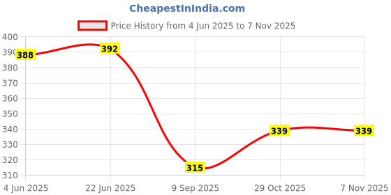 flipkart.com radrugs Brown Chenille Area Rug radrugs Price History Graph from 4 Jun 2025 to 7 Nov 2025
