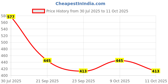 flipkart.com sparrow world Brown Chenille Area Rug sparrow world Price History Graph from 30 Jul 2025 to 11 Oct 2025