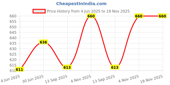 flipkart.com sparrow world Brown Chenille Carpet sparrow world Price History Graph from 4 Jun 2025 to 18 Nov 2025