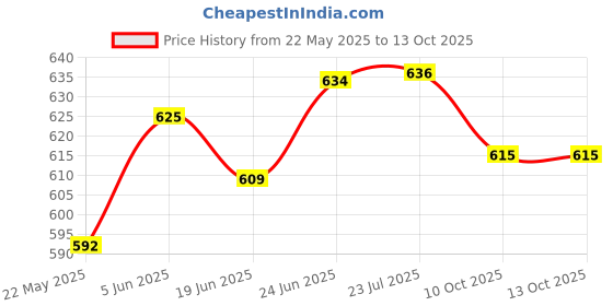 flipkart.com sparrow world Brown Chenille Carpet sparrow world Price History Graph from 22 May 2025 to 13 Oct 2025