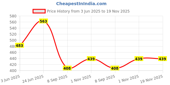 flipkart.com sparrow world Brown Chenille Carpet sparrow world Price History Graph from 3 Jun 2025 to 18 Nov 2025