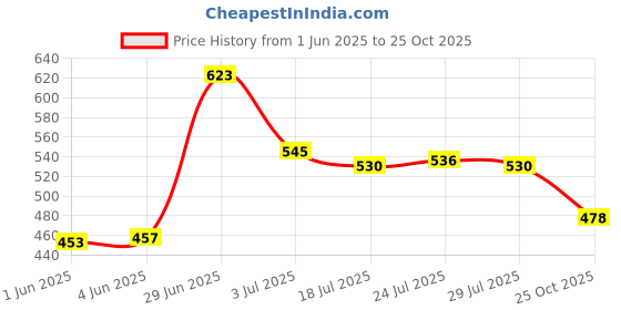 flipkart.com ncs Brown Chenille Carpet ncs Price History Graph from 1 Jun 2025 to 25 Oct 2025