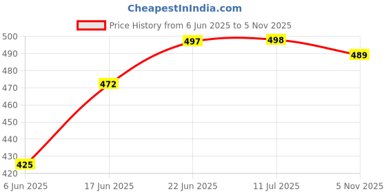 flipkart.com truewallet Brown Chenille Carpet truewallet Price History Graph from 6 Jun 2025 to 5 Nov 2025