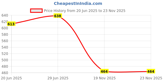 flipkart.com sparrow world Brown Chenille Runner sparrow world Price History Graph from 20 Jun 2025 to 23 Nov 2025