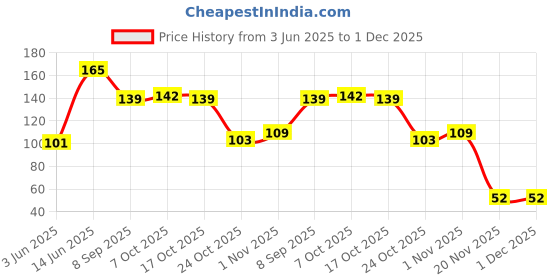 flipkart.com nssp Brown Cheque Size Envelopes–9.5x4.5 inch, 100 GSM, Thick Craft Paper–Pack of 25 Envelopes nssp Price History Graph from 3 Jun 2025 to 1 Dec 2025