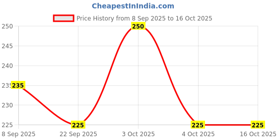 flipkart.com clocksy Brown Color Design Watch Box For Single Watch Watch Box clocksy Price History Graph from 8 Sep 2025 to 15 Oct 2025