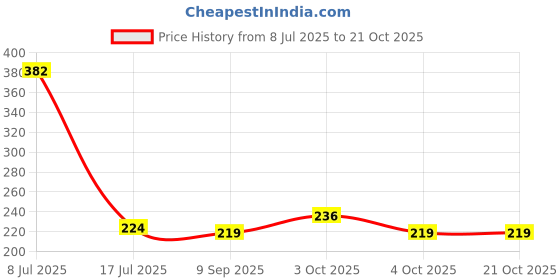 flipkart.com naetri Brown Cotton Area Rug naetri Price History Graph from 8 Jul 2025 to 20 Oct 2025